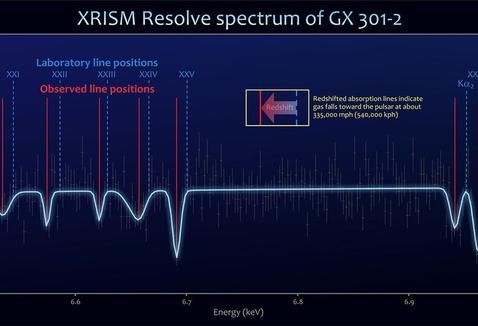 NASA-JAXA XRISM Mission Sees Pulsar Gathering Companion’s ‘Wind’