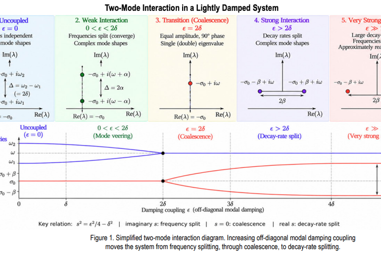 TB 26-08 Complex Modes in Lightly Damped Structural Systems:A…