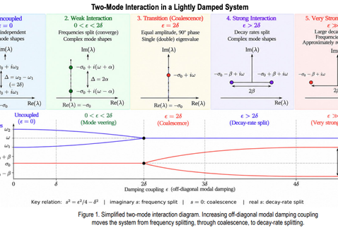 TB 26-08 Complex Modes in Lightly Damped Structural Systems:A…