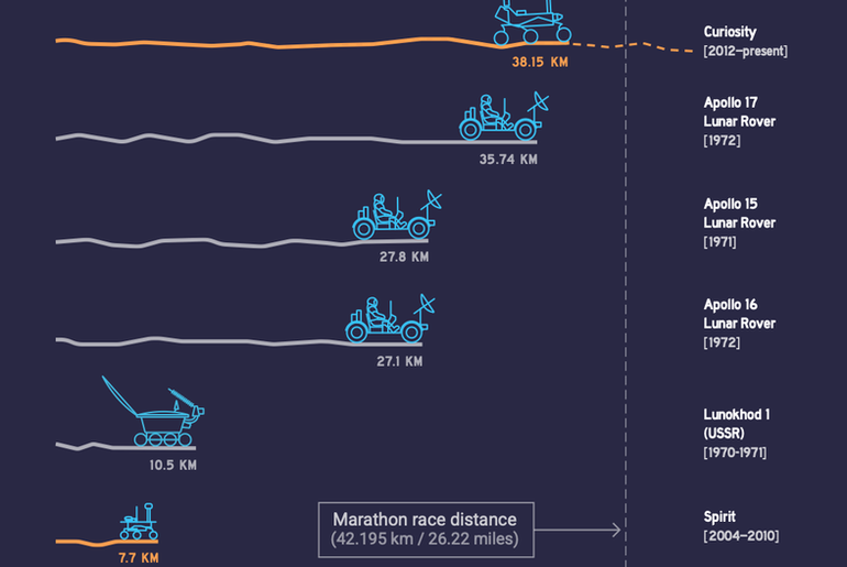 Comparing Off-World Rover Driving Distances