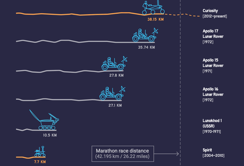 Comparing Off-World Rover Driving Distances