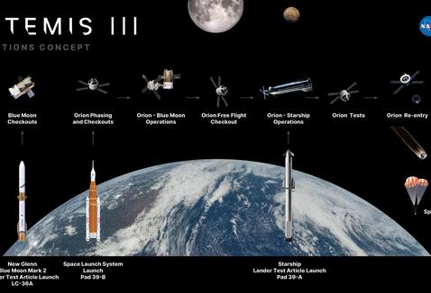 NASA’s Artemis III Mission to Test Future Moon Lander Operations